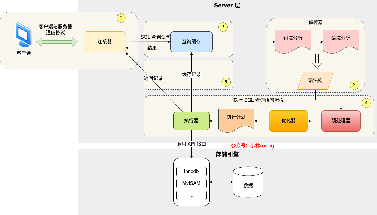 MySQL面试随练-牛翰网