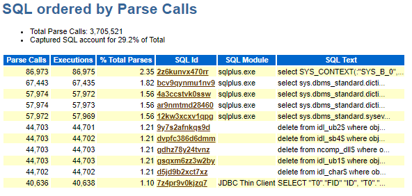 Oracle数据库找到 Top Hard Parsing SQL 语句的方法-牛翰网