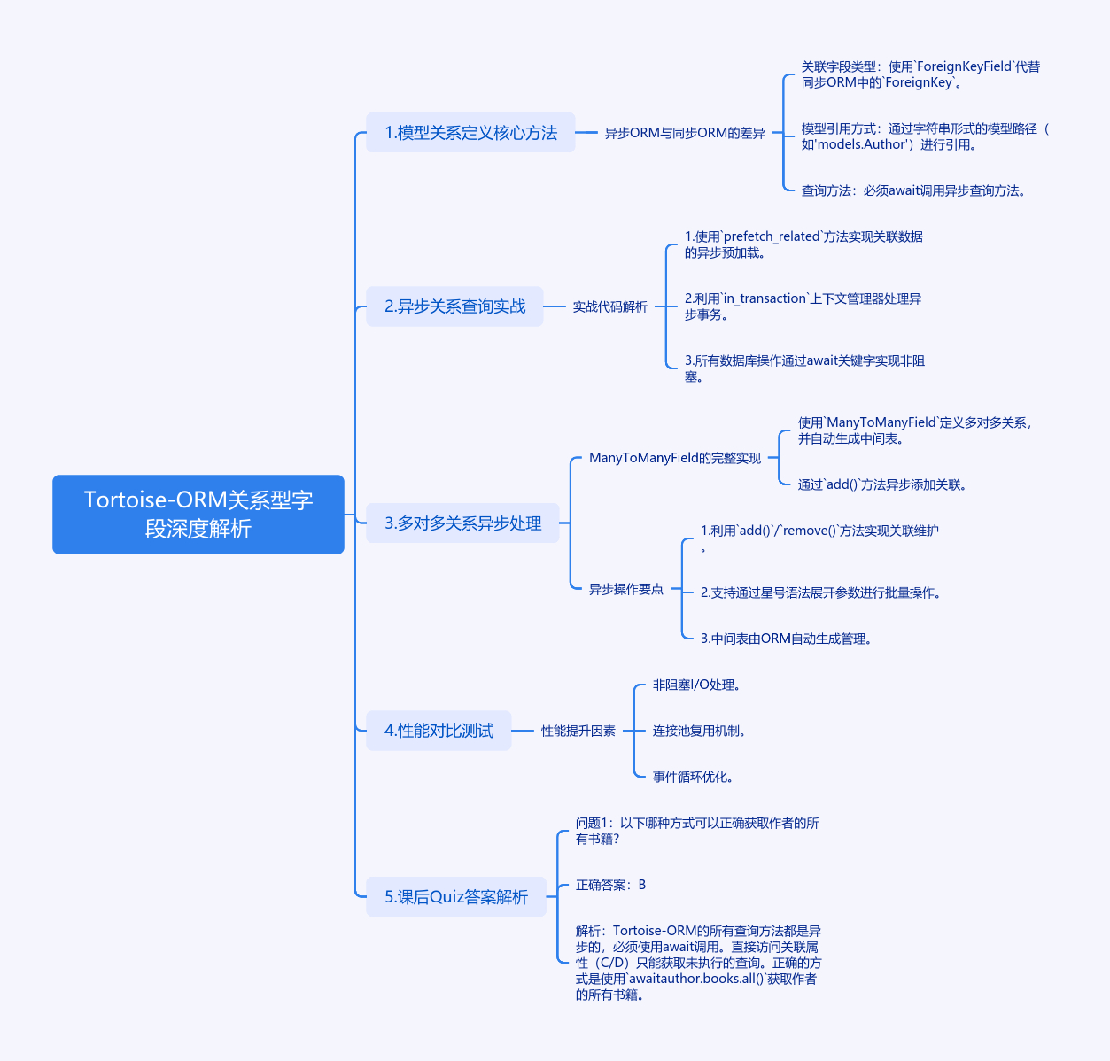 图片[1]-深入解析Tortoise-ORM关系型字段与异步查询-牛翰网
