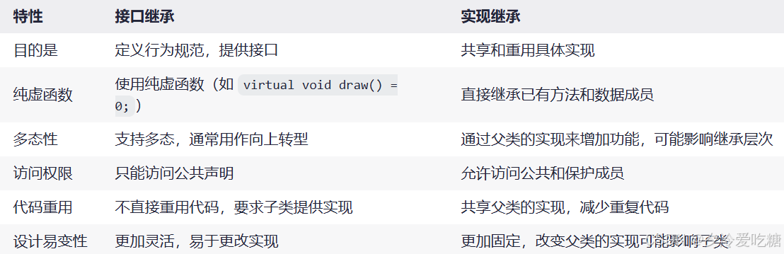 C++中实现接口继承与实现继承的方法及它们的区别-牛翰网