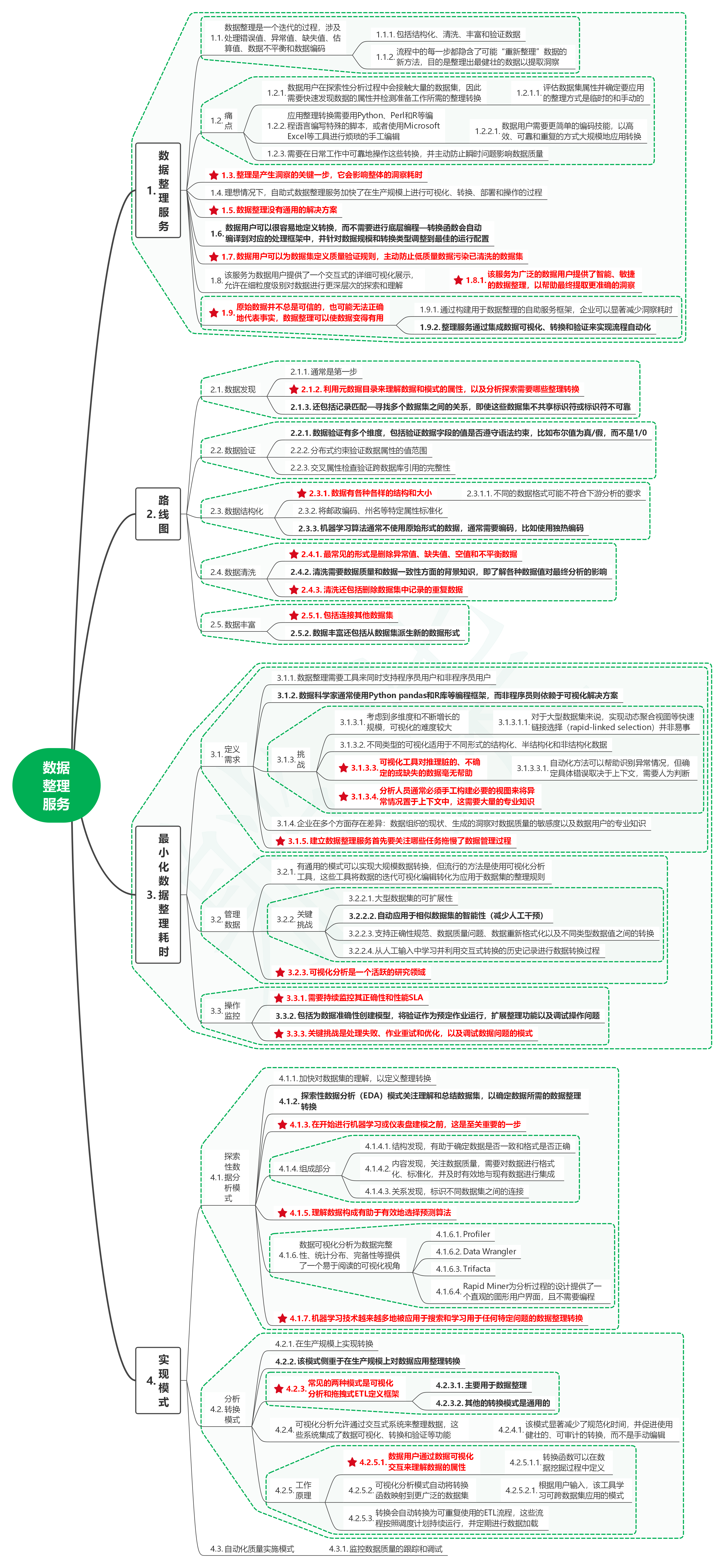 读数据自助服务实践指南：数据开放与洞察提效09数据整理服务-牛翰网