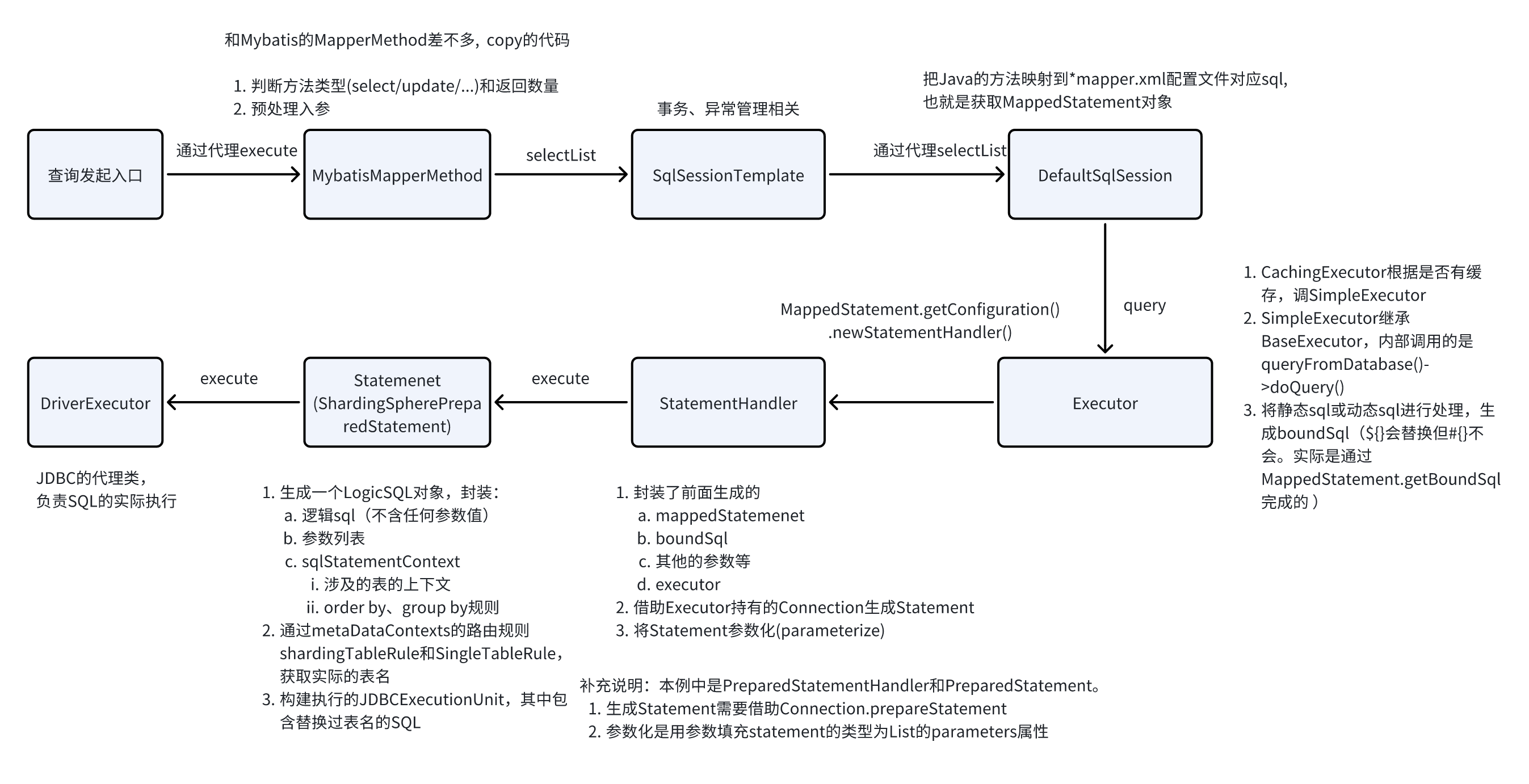 深入理解Mybatis分库分表执行原理-牛翰网