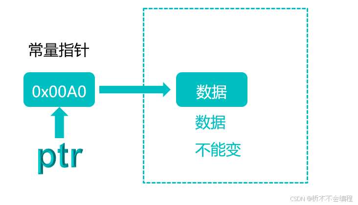 深入理解C语言中指针常量和常量指针-牛翰网