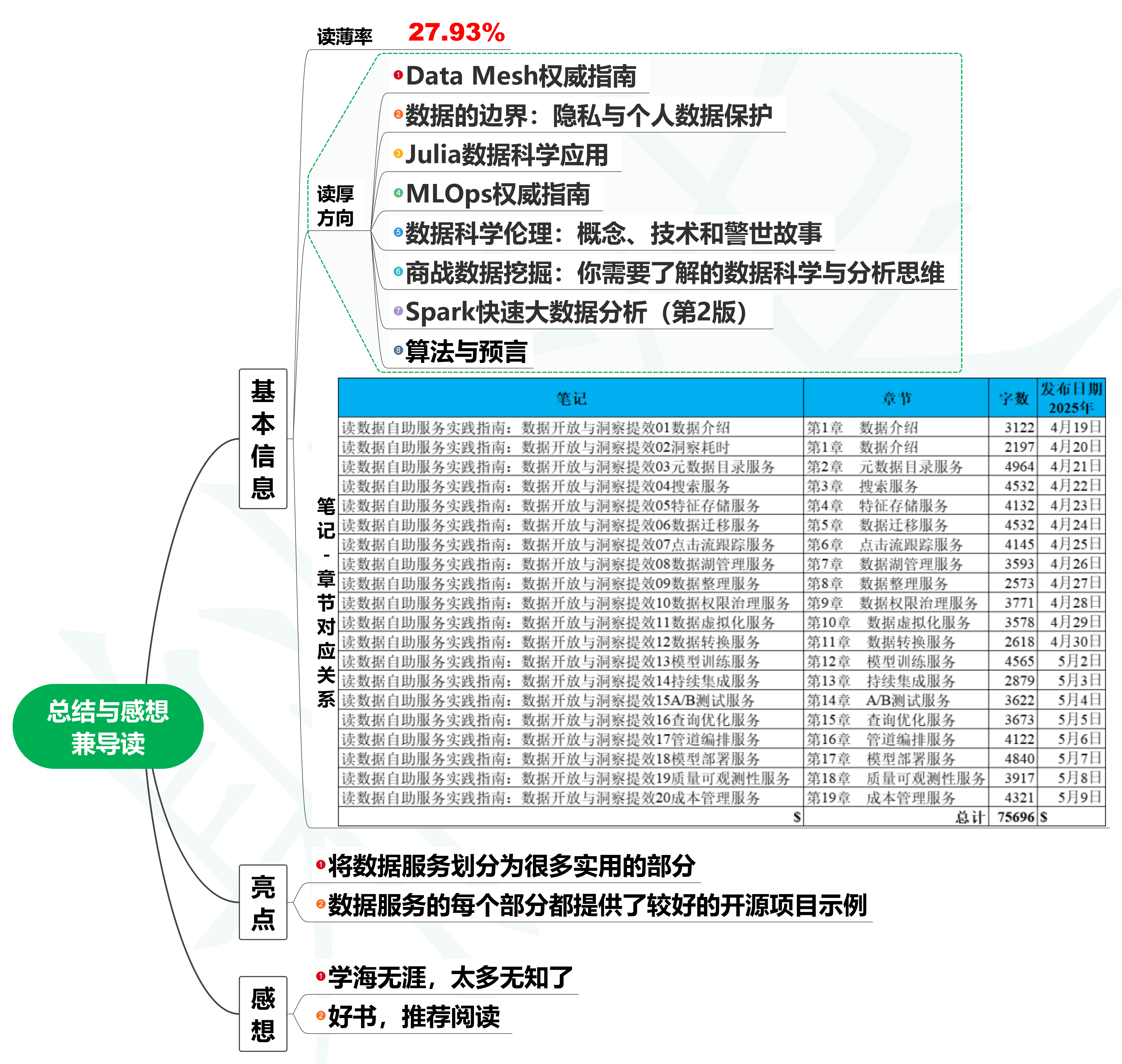 读数据自助服务实践指南：数据开放与洞察提效21读后总结与感想兼导读-牛翰网