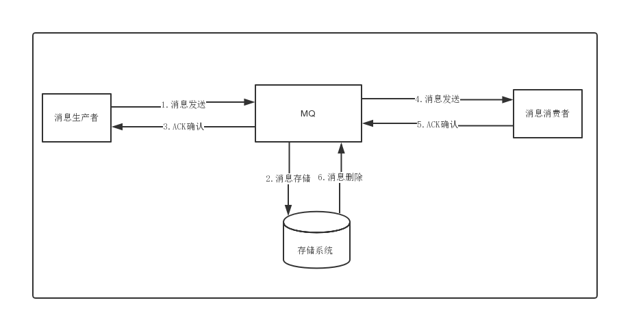RocketMQ高级使用-牛翰网