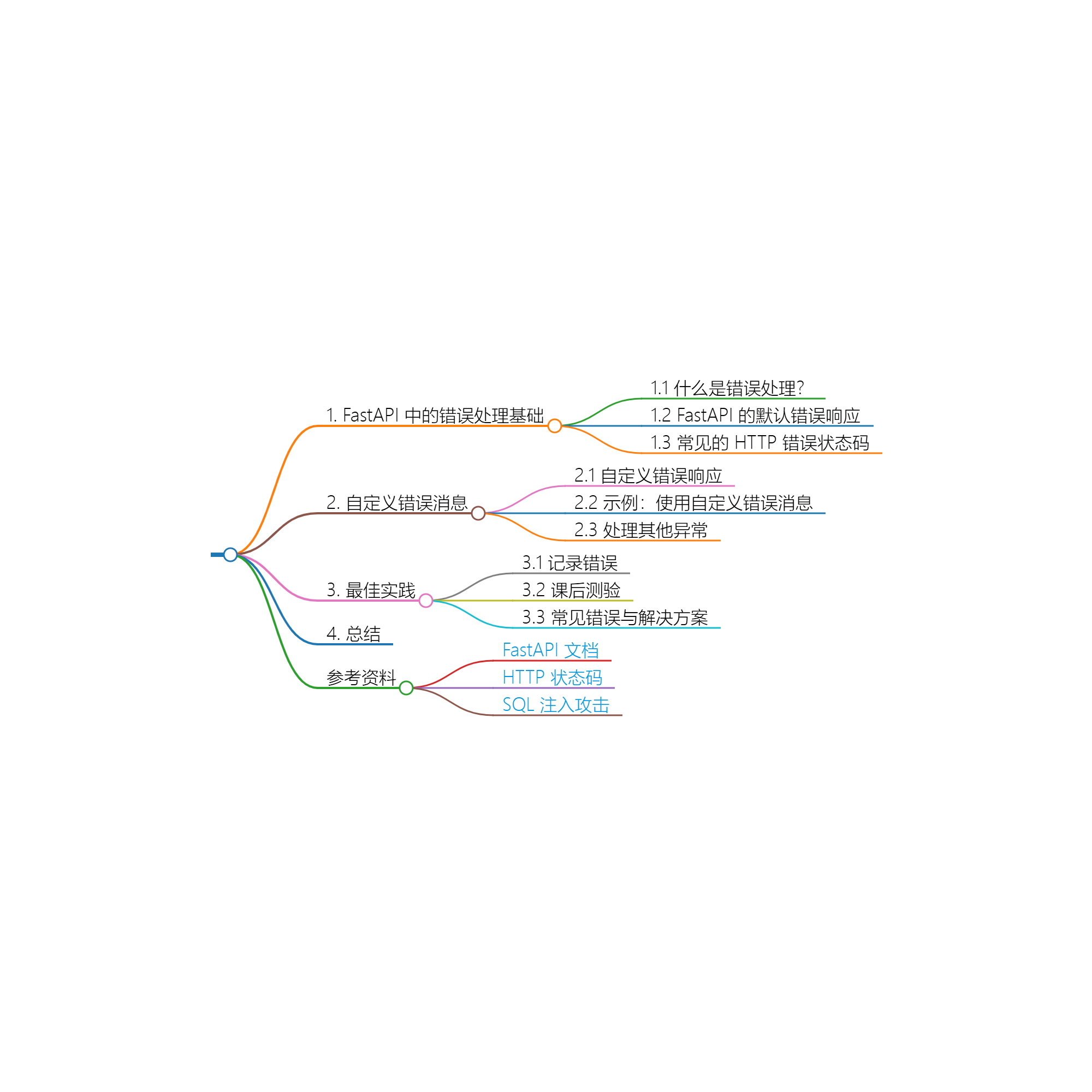 图片[1]-FastAPI 错误处理与自定义错误消息完全指南：构建健壮的 API 应用 ️-牛翰网