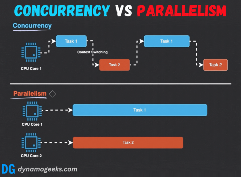 C#编程中并行与并发的简单理解-牛翰网