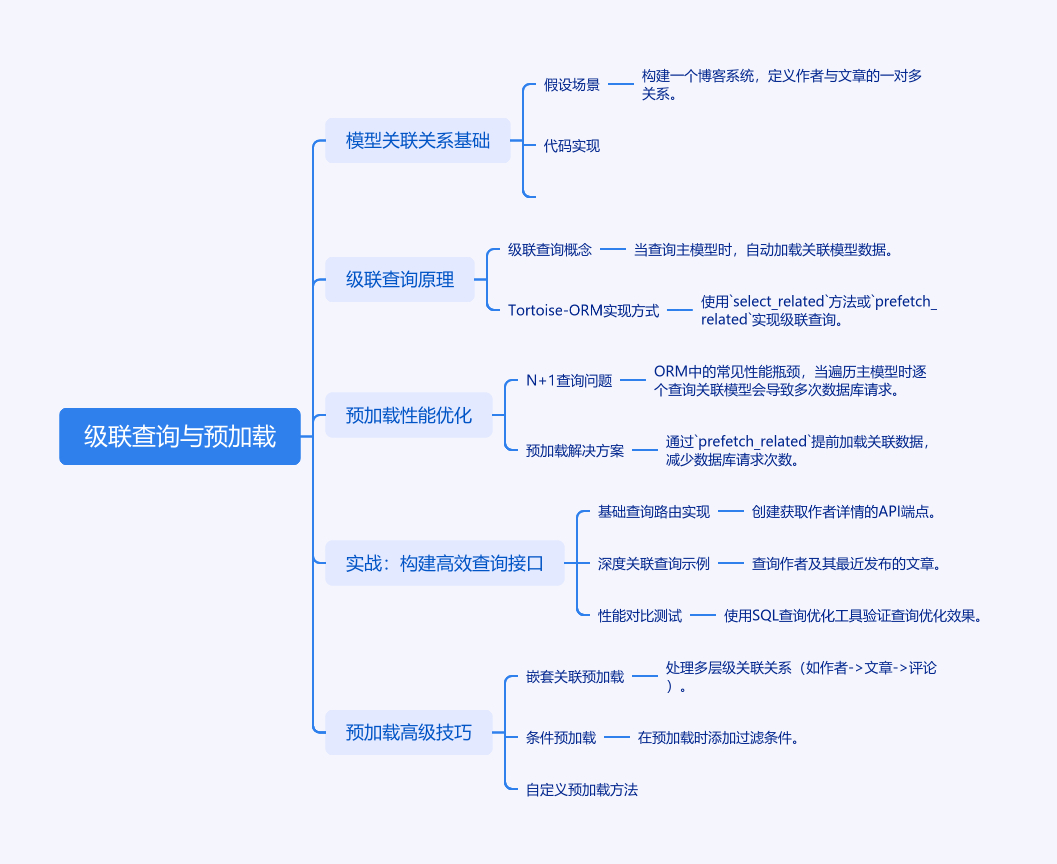 图片[1]-Tortoise-ORM级联查询与预加载性能优化-牛翰网