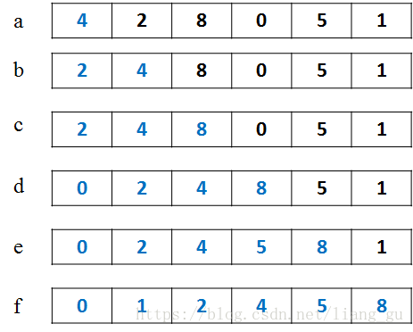 常见的7种排序算法（转载）-牛翰网