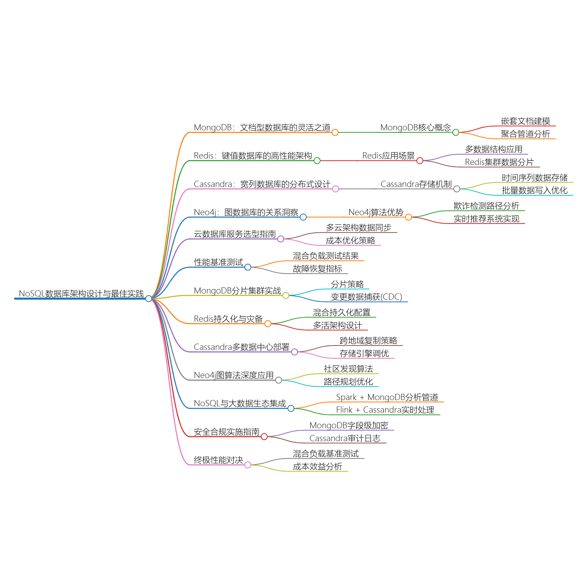 图片[1]-深入解析NoSQL数据库：从文档存储到图数据库的全场景实践-牛翰网
