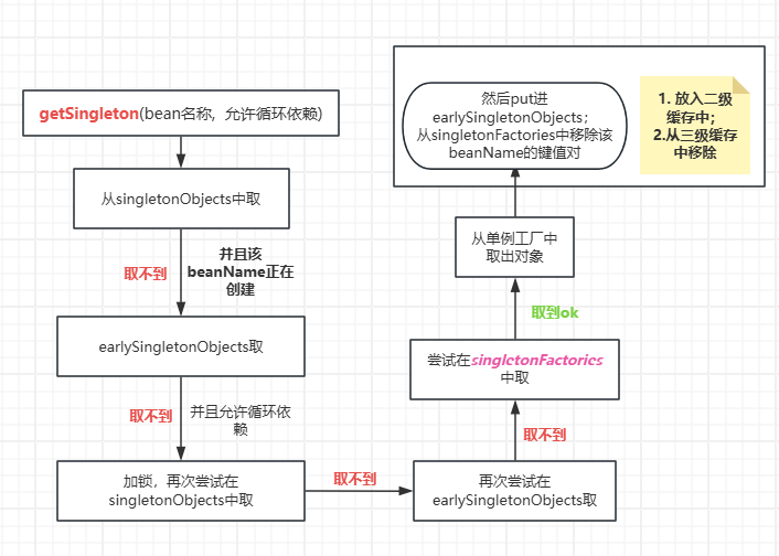 spring详解-循环依赖的解决-牛翰网