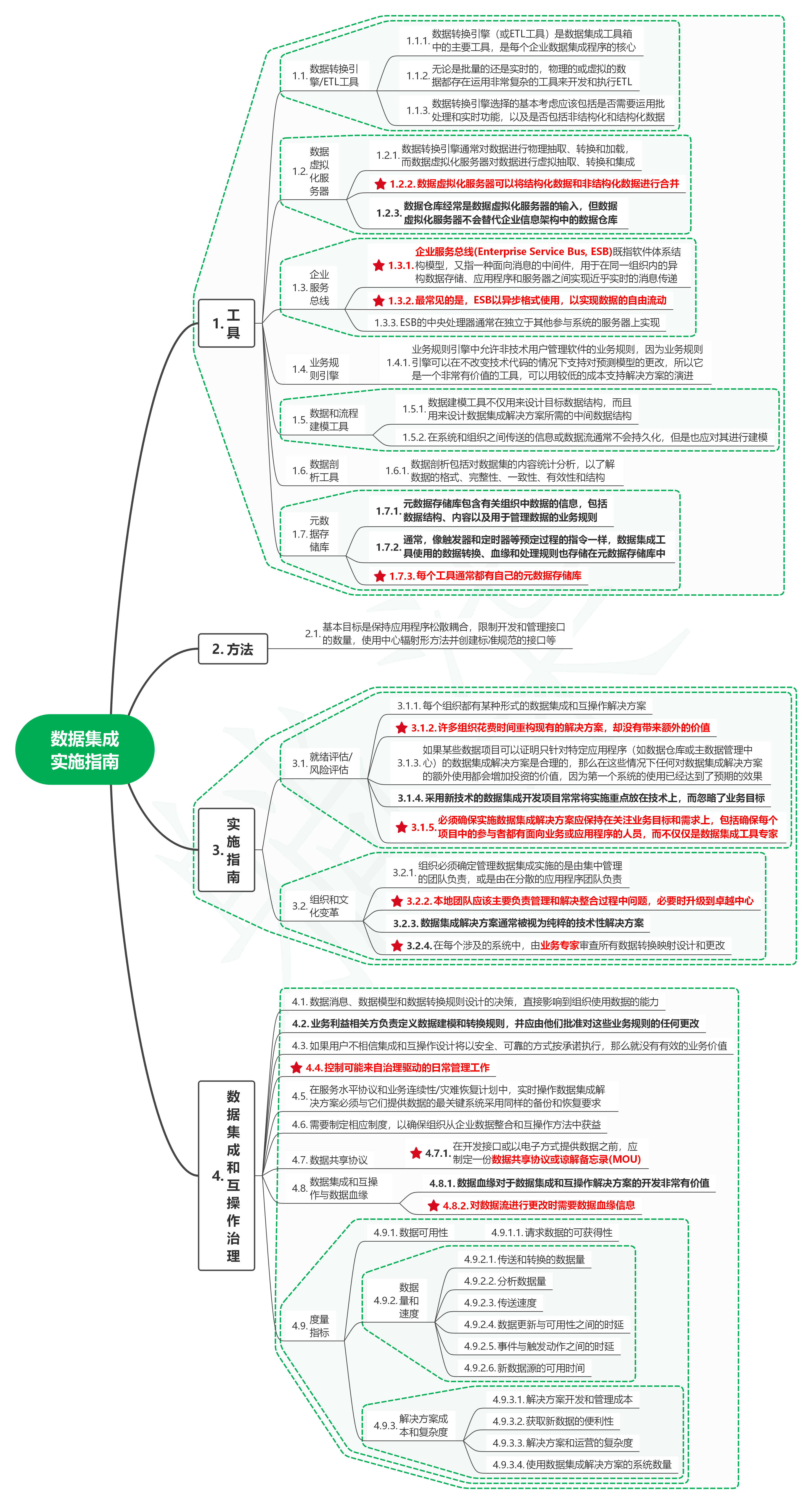 读DAMA数据管理知识体系指南26数据集成实施指南-牛翰网