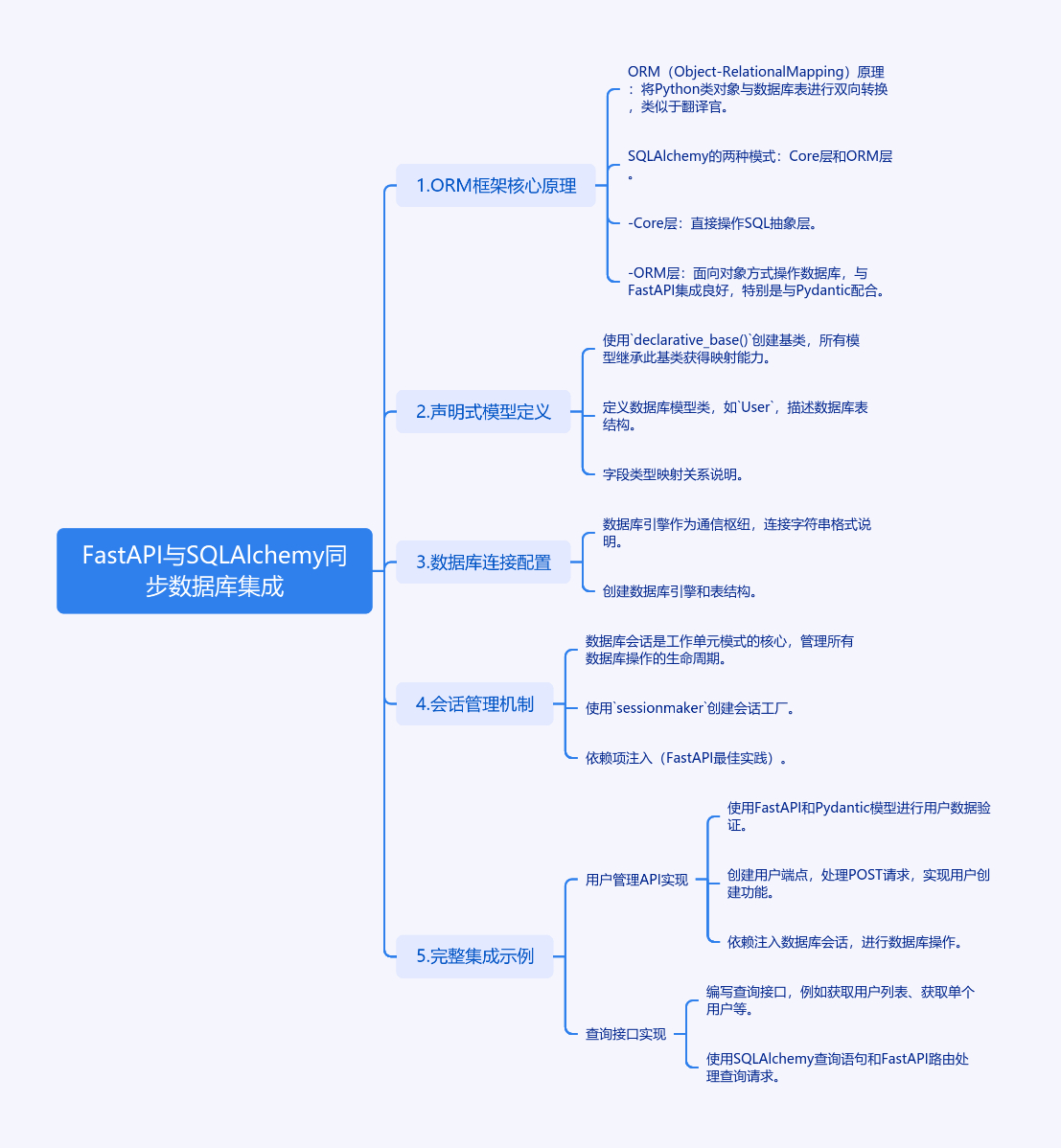 图片[1]-FastAPI与SQLAlchemy同步数据库集成-牛翰网