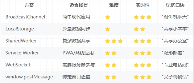 如何跨标签页通信-牛翰网