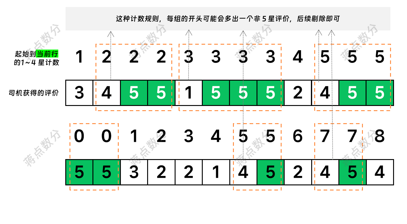 【Uber 面试真题】SQL ：每个星期连续5星评价最多的司机-牛翰网