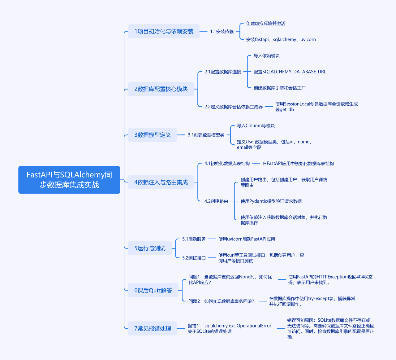 图片[1]-FastAPI与SQLAlchemy数据库集成-牛翰网