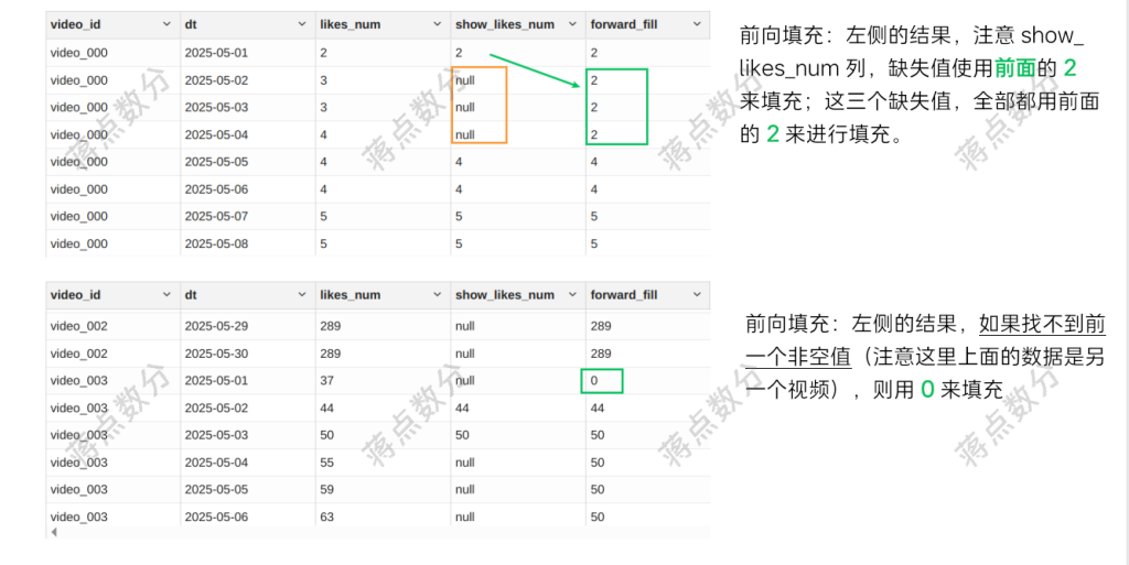 【SQL 周周练】爬取短视频发现数据缺失,如何用 SQL 填充-牛翰网