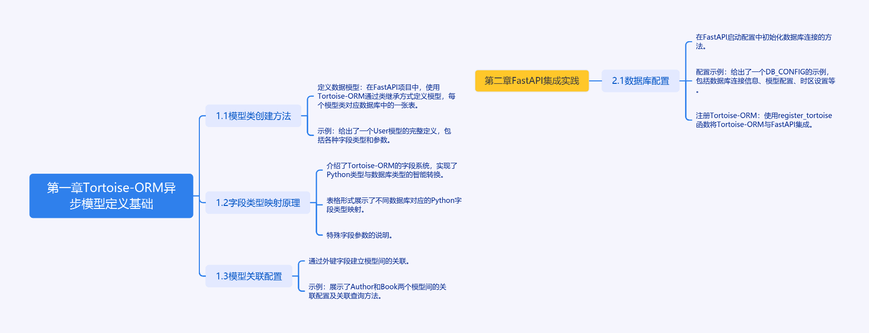 图片[1]-Tortoise-ORM与FastAPI集成：异步模型定义与实践-牛翰网