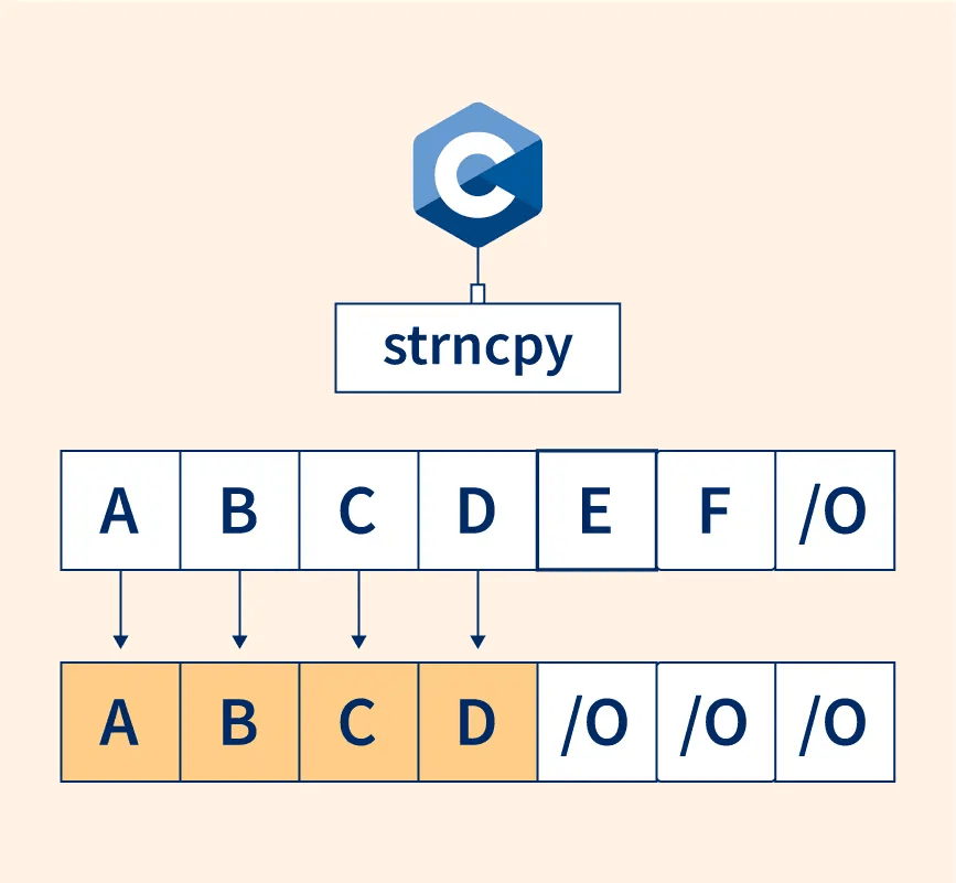 C语言中的strncpy()函数的用法及应用场景详解-牛翰网