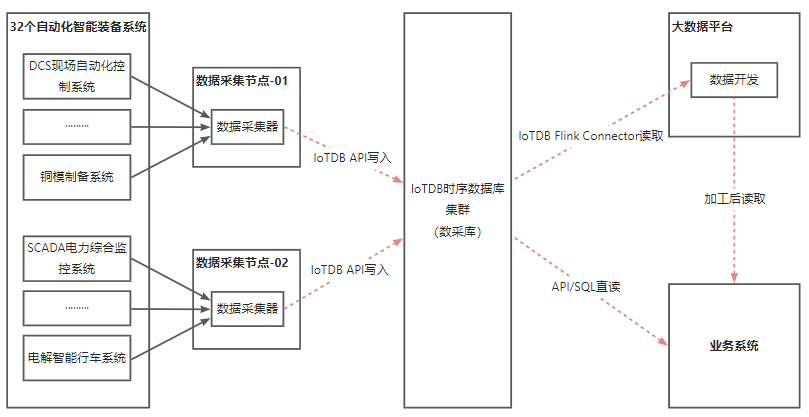 图片[2]-从传统冶金到智慧工厂：中国恩菲用IoTDB破解有色金属行业数据难题-牛翰网