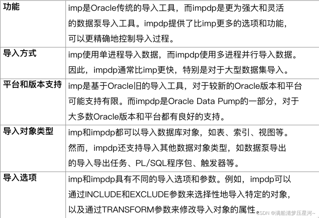 Oracle导入导出dmp文件的方法对比及示例-牛翰网
