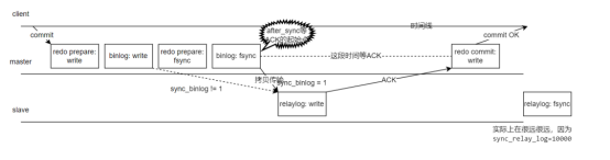 MySQL半同步中几个参数设置的原理-牛翰网