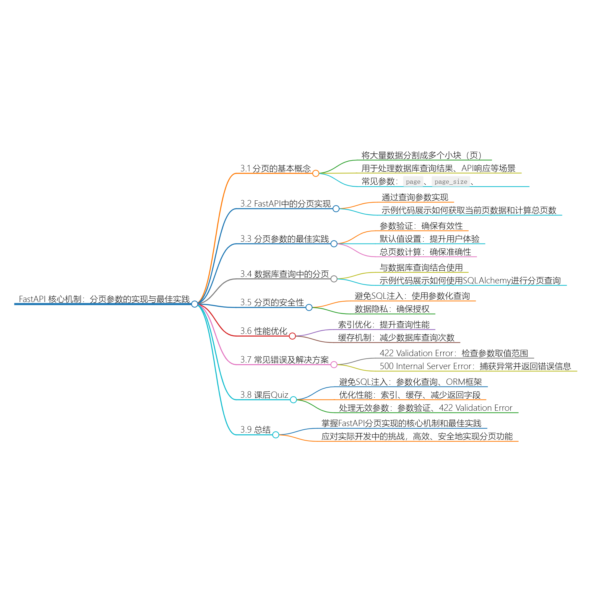FastAPI 核心机制：分页参数的实现与最佳实践-牛翰网