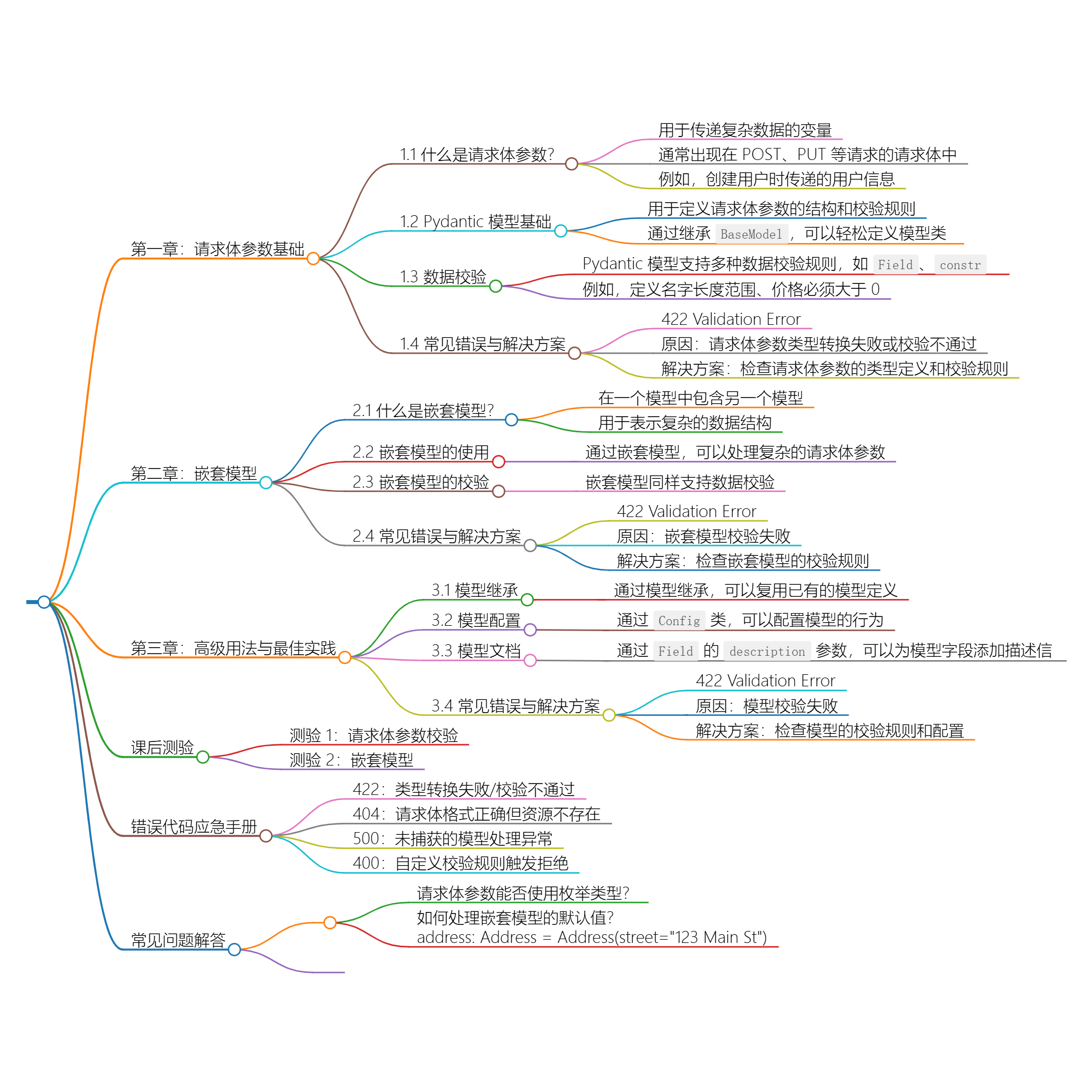 FastAPI 请求体参数与 Pydantic 模型完全指南：从基础到嵌套模型实战-牛翰网