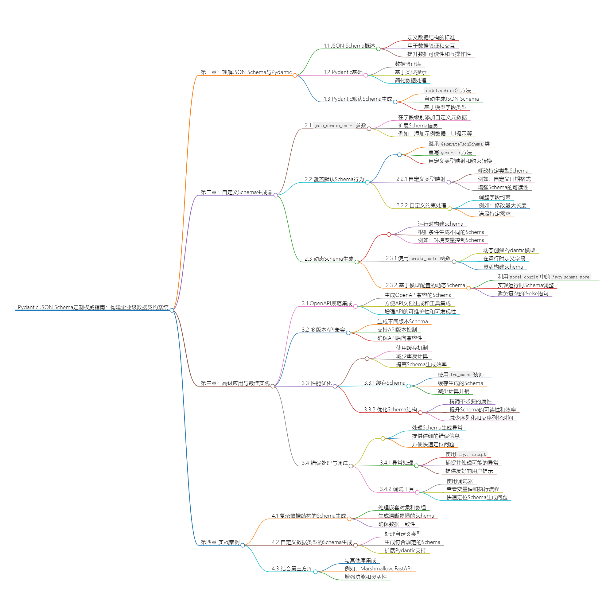 Pydantic Schema生成指南：自定义JSON Schema-牛翰网