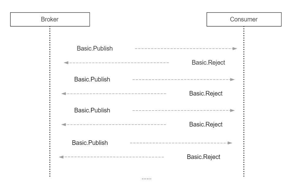 .Net Core和RabbitMQ限制循环消费的方法-牛翰网