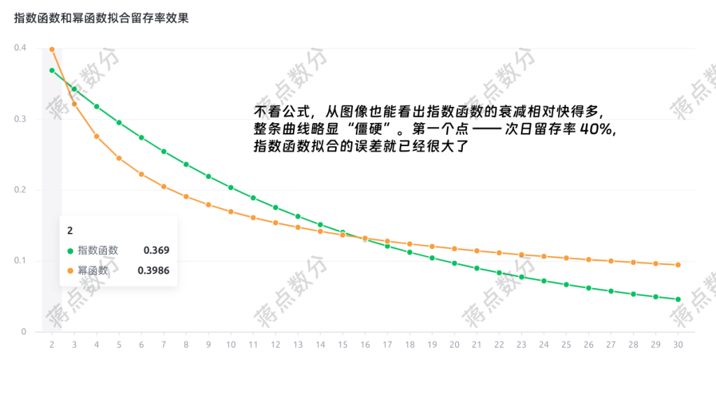【数分基本功】 两种不同的用户活跃度,留存率居然完全一致!-牛翰网