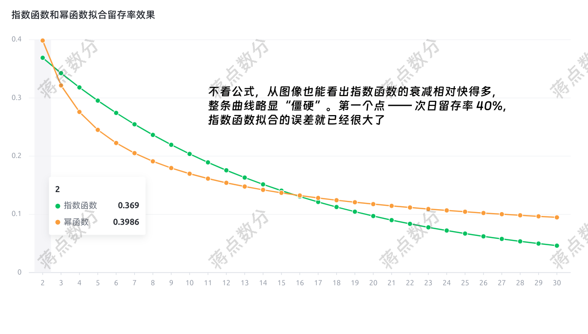 【数分基本功】 两种不同的用户活跃度，留存率居然完全一致！-牛翰网
