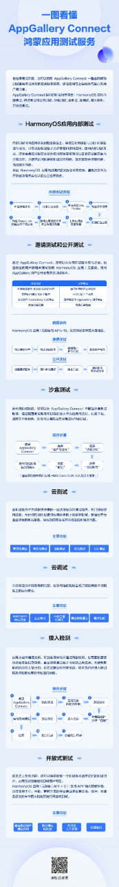 一图看懂AppGallery Connect鸿蒙应用测试服务上传需求-牛翰网