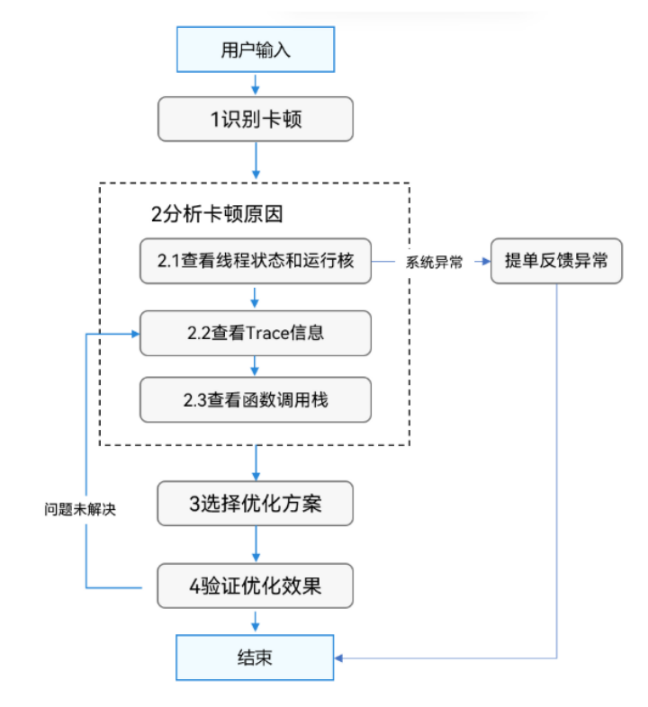 想让鸿蒙应用快的“飞起”，来HarmonyOS开发者官网“最佳实践-性能专区”-牛翰网