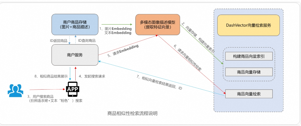 向量检索服务-应用场景-牛翰网