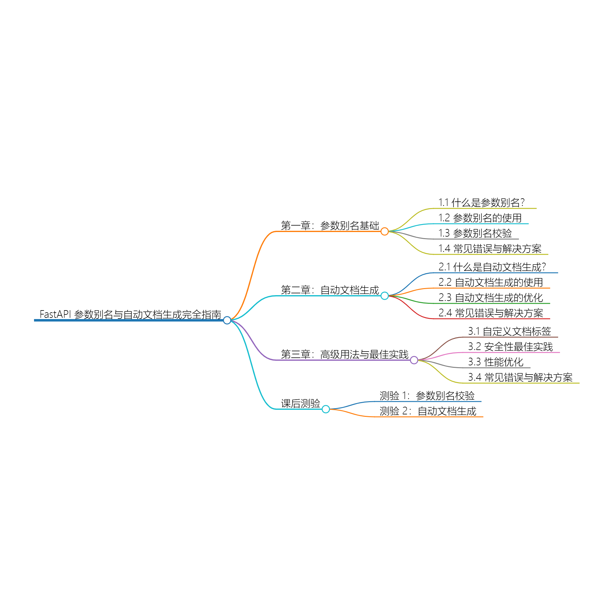 FastAPI 参数别名与自动文档生成完全指南：从基础到高级实战-牛翰网