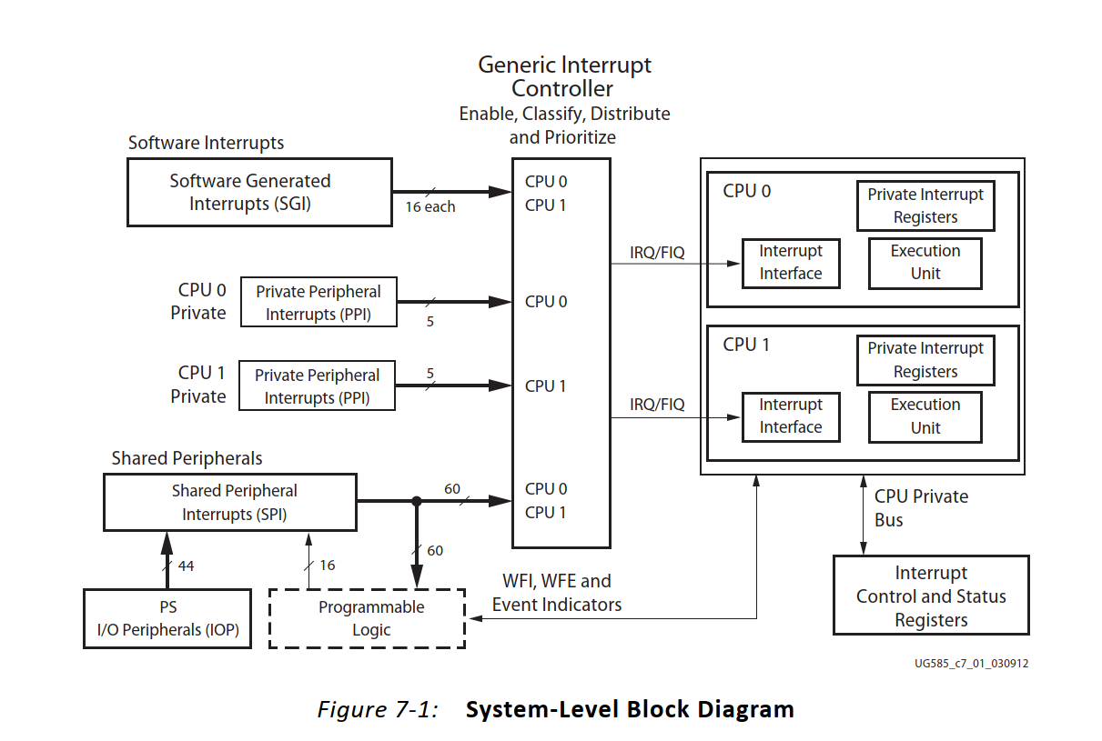 ZYNQ 以CPU私有定时器为例分析中断的使用-牛翰网