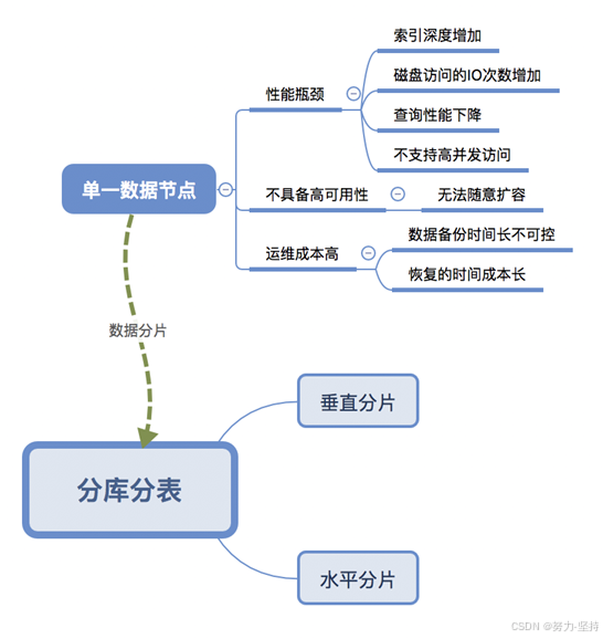 虚拟电商-数据库分库分表（一）-牛翰网