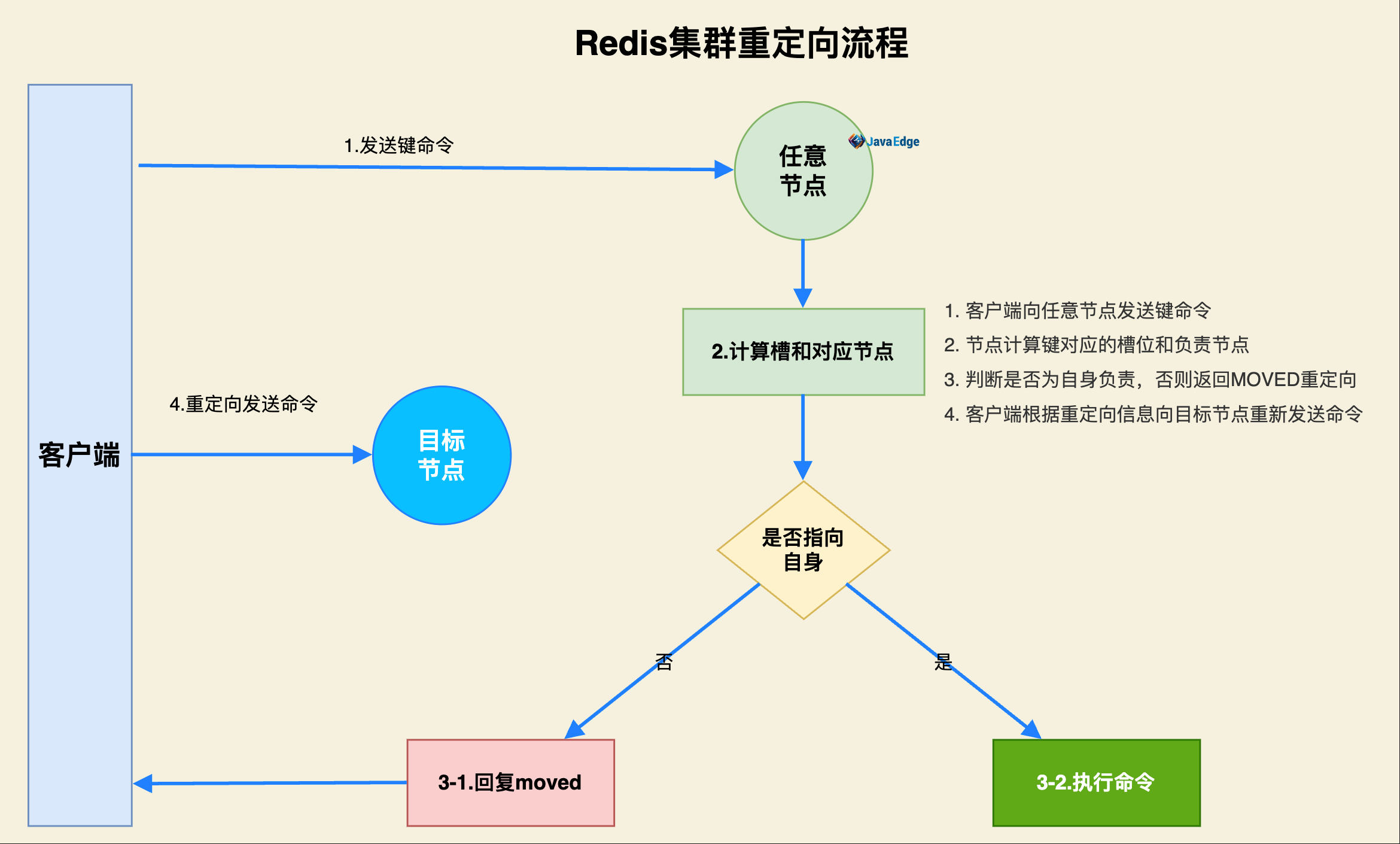 从moved、ask到智能客户端：一次彻底搞懂RedisCluster的数据路由-牛翰网