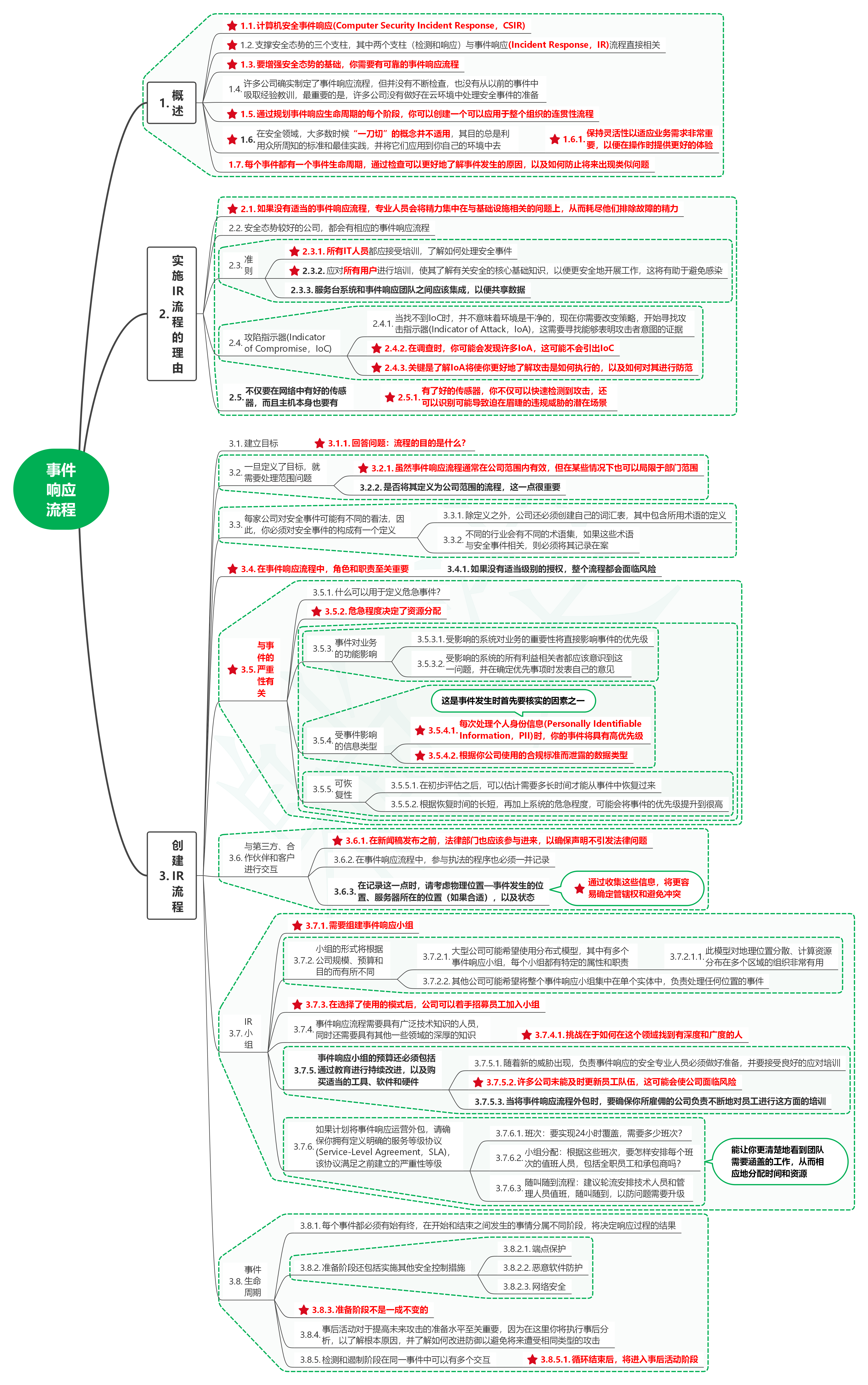 读红蓝攻防：技术与策略03事件响应流程-牛翰网