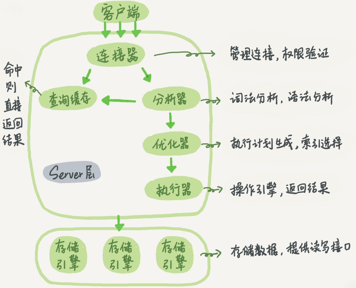 MySQL 01 基础架构：一条SQL查询语句是如何执行的？-牛翰网