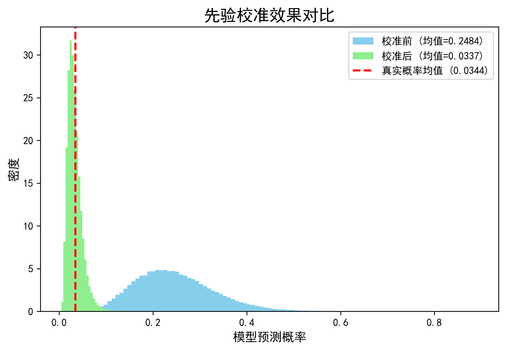 预测概率的先验校准-牛翰网