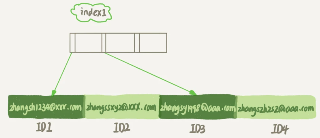 图片[1]-MySQL 11 怎么给字符串字段加索引？-牛翰网