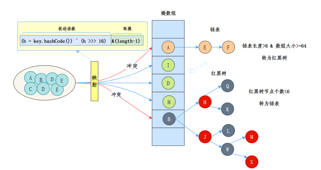 【学习OR面试】HashMap-牛翰网