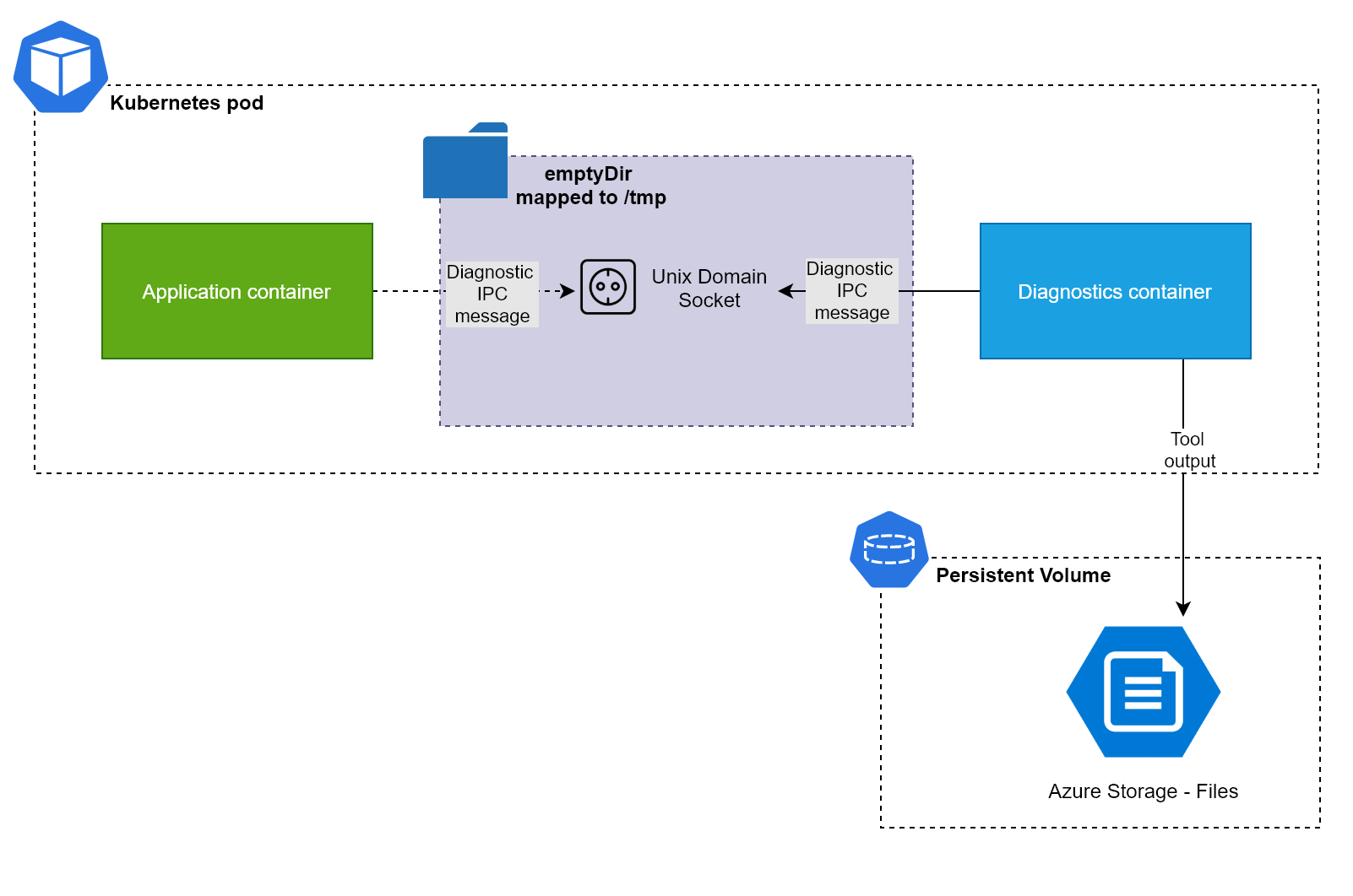 用 Sidecar 容器为 .NET Core 应用做诊断和性能分析-牛翰网