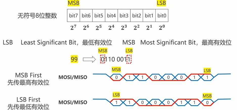 SPI总线协议-牛翰网