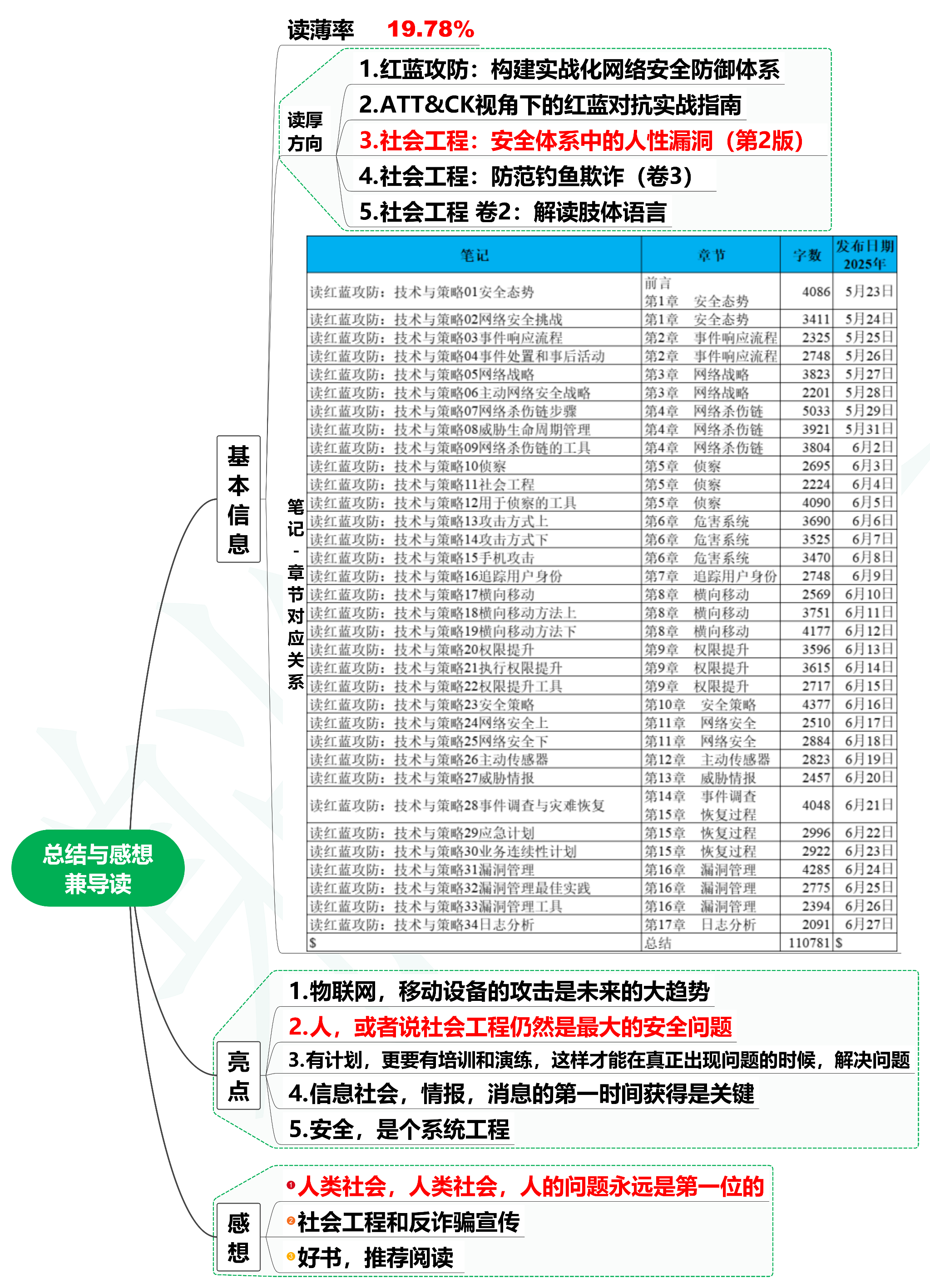 读红蓝攻防：技术与策略35读后总结与感想兼导读-牛翰网