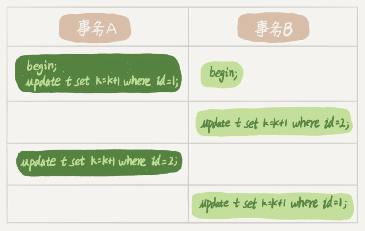 MySQL 07 行锁功过：怎么减少行锁对性能的影响？-牛翰网