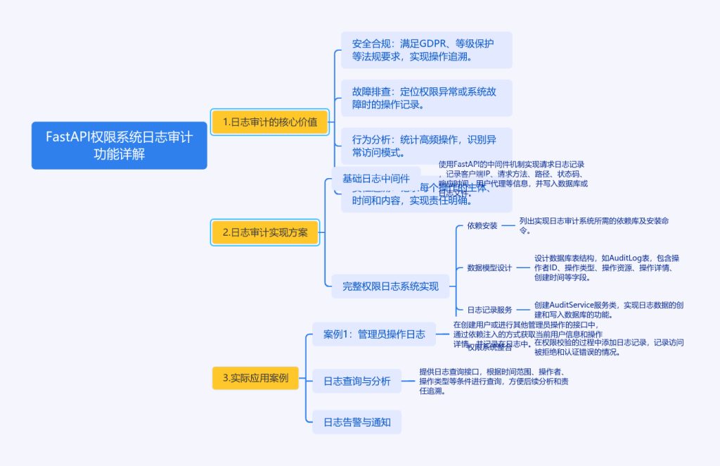 FastAPI日志审计：你的权限系统是否真的安全无虞？-牛翰网