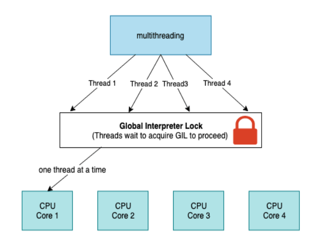 Python高性能编程第3版1了解高性能Python-2理想计算模型和Python虚拟机3为什么要使用Python-牛翰网